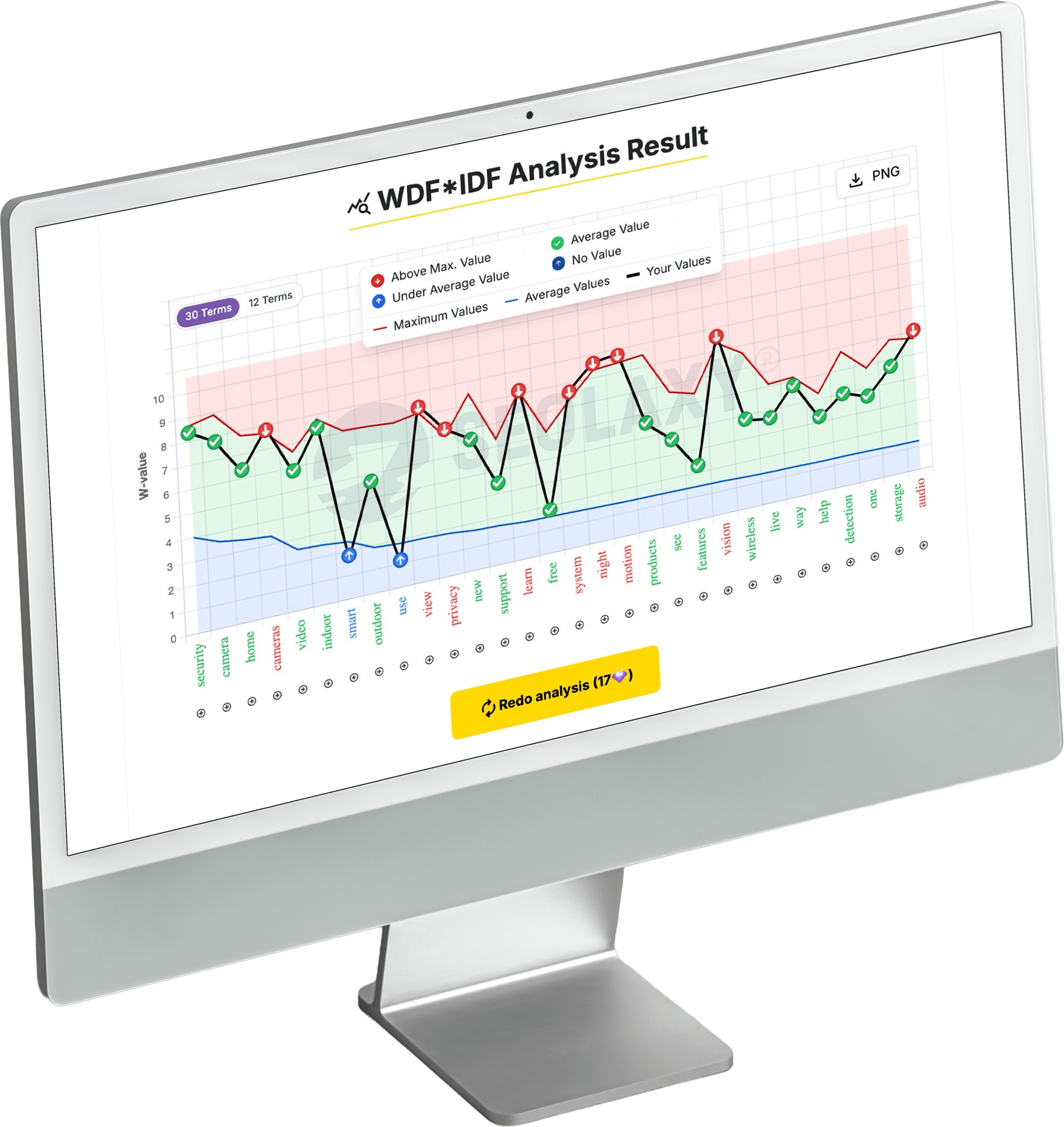 WDF*IDF Analysis Result - Term comparison graph